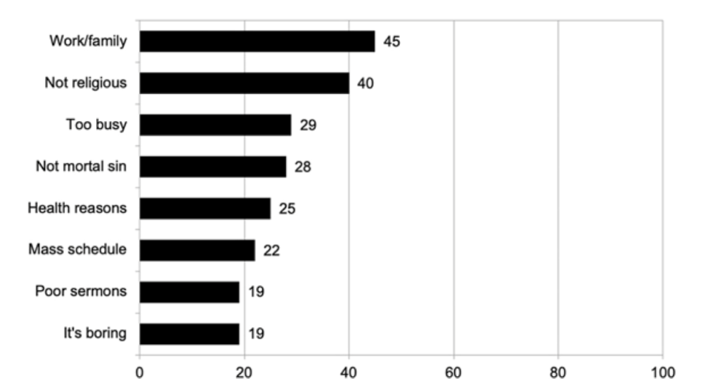 Graph shows responses to questions about cultural Catholics. Graph shows responses to questions about cultural Catholics.