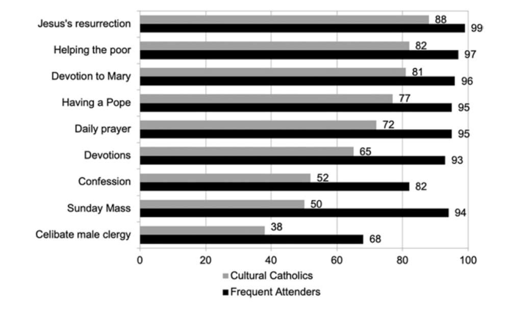 Graph shows responses to questions about cultural Catholics. Graph shows responses to questions about cultural Catholics.