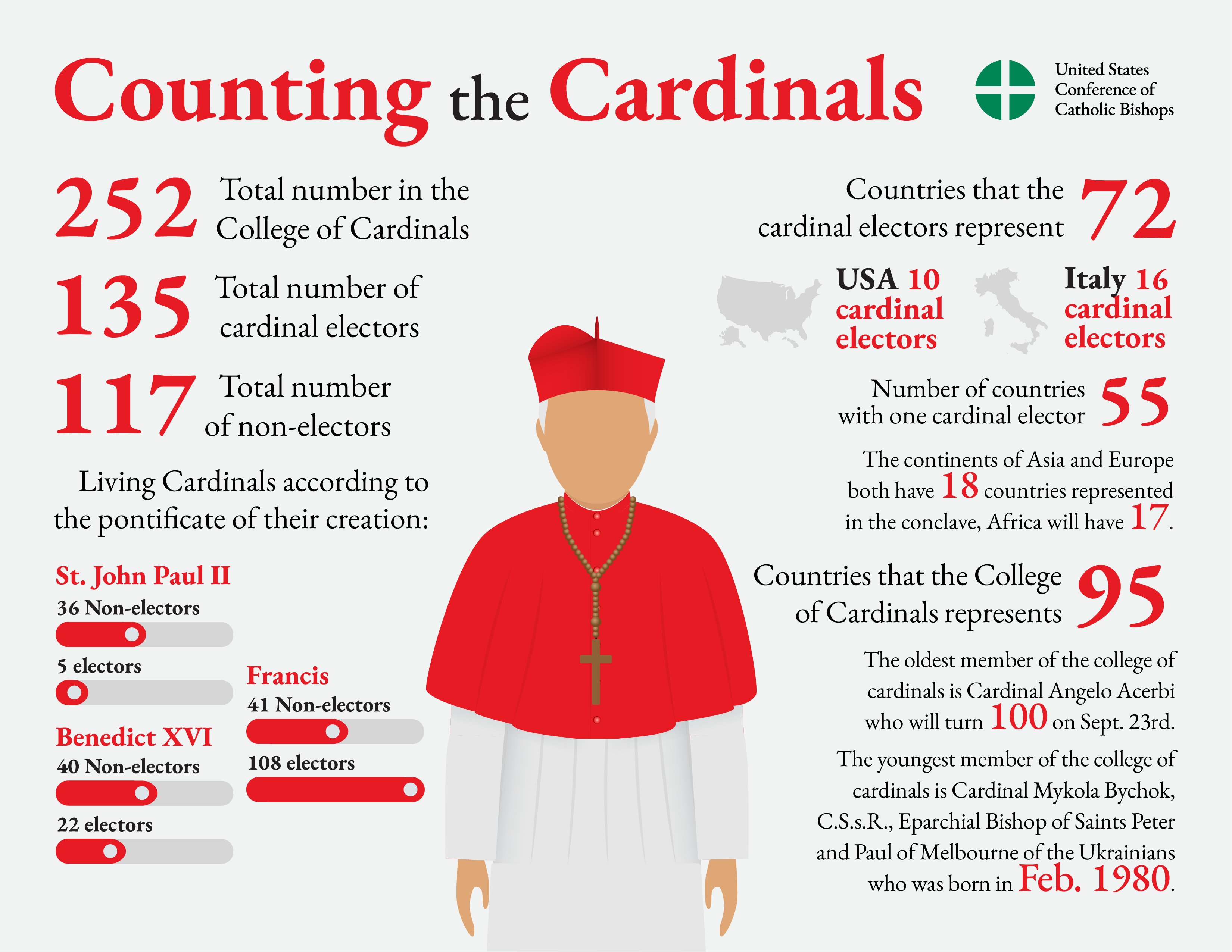 The College of Cardinals has 252 members, but only 135 of them -- those who were under 80 when Pope Francis died April 21 -- are eligible to enter the conclave May 7, 2025, to elect a new pope. The country count may differ based on whether one considers where the cardinal was born or where he exercises his ministry.
