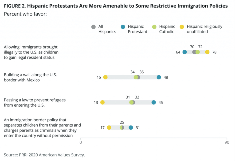 Poll results for Hispanic Protestants' views on U.S. immigration policy (AP/Public Religion Research Institute) Poll results for Hispanic Protestants' views on U.S. immigration policy (AP/Public Religion Research Institute)