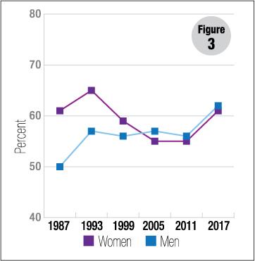 Figure 3: Catholic women and men who say they would never leave the church Figure 3: Catholic women and men who say they would never leave the church